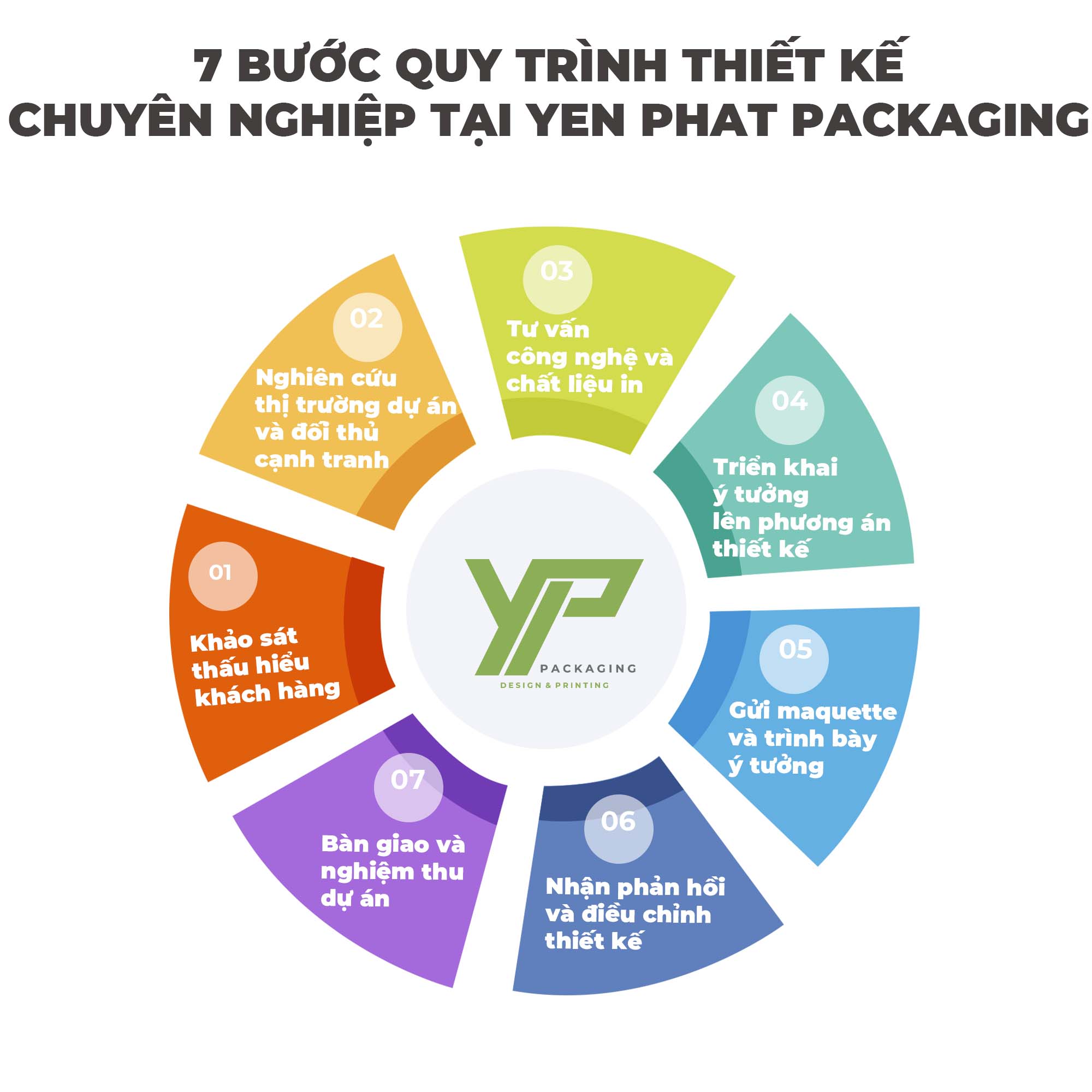 7-buoc-quy-trinh-thiet-ke-chuyen-nghiep-tai-yen-phat-packaging