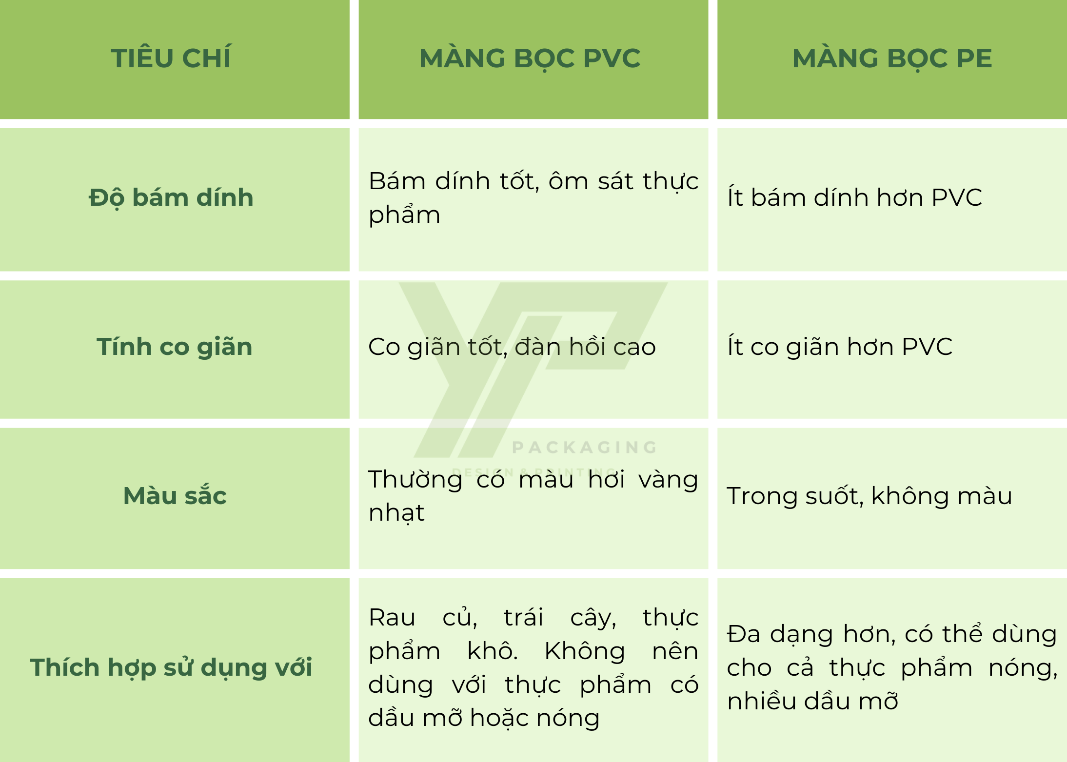 Bảng so sánh các loại màng bọc thực phẩm theo chất liệu và công dụng